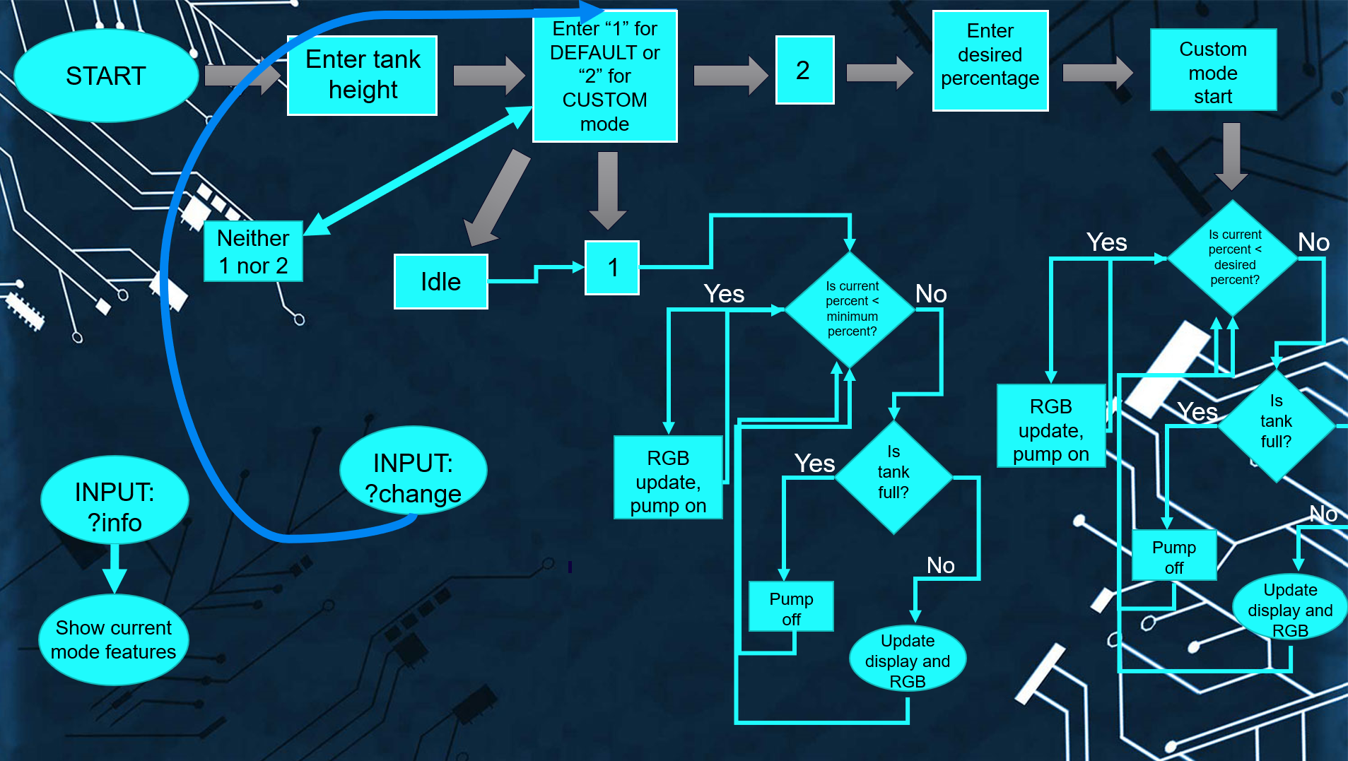 FlowChart